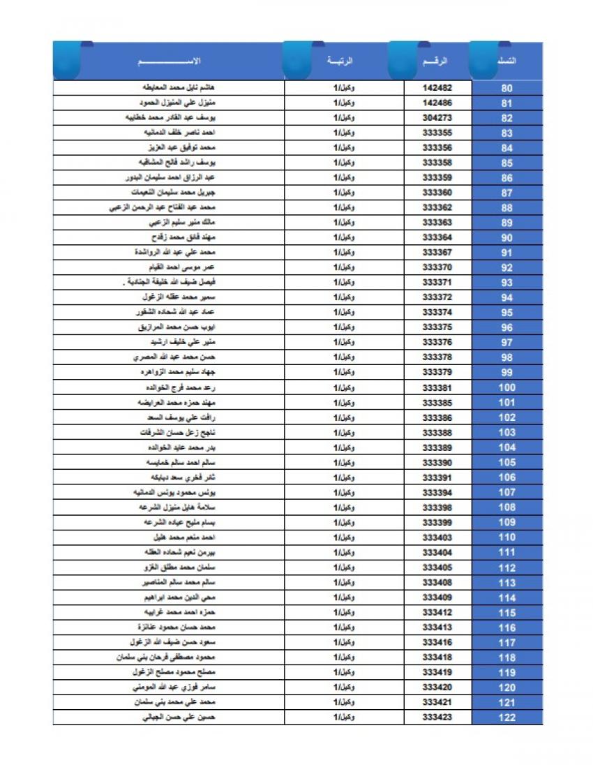 عاجل - أسماء المستفيدين من قرض الإسكان العسكري
