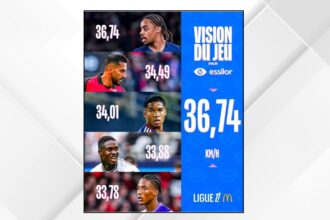 التعمري يتصدر قائمة النجوم العرب في أوروبا بسرعته المميزة