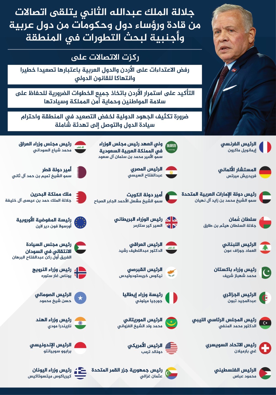 الملك عبدالله الثاني يتلقى 30 اتصالاً من قادة دولية وعربية لمتابعة تطورات المنطقة