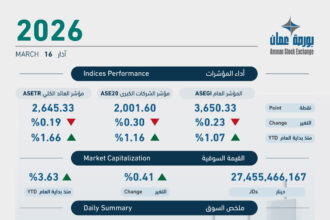 بورصة عمّان تغلق على انخفاض 0.23% مع تداول 8.1 مليون دينار