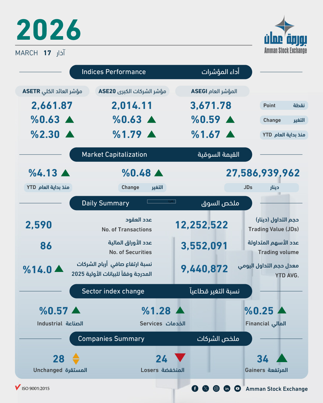 ارتفاع تداولات بورصة عمان بمقدار 12.3 مليون دينار