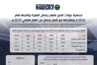إدارة السير: انخفاض حوادث المرور في رمضان 2026 مقارنة بالعام الماضي بنسبة 14.2٪