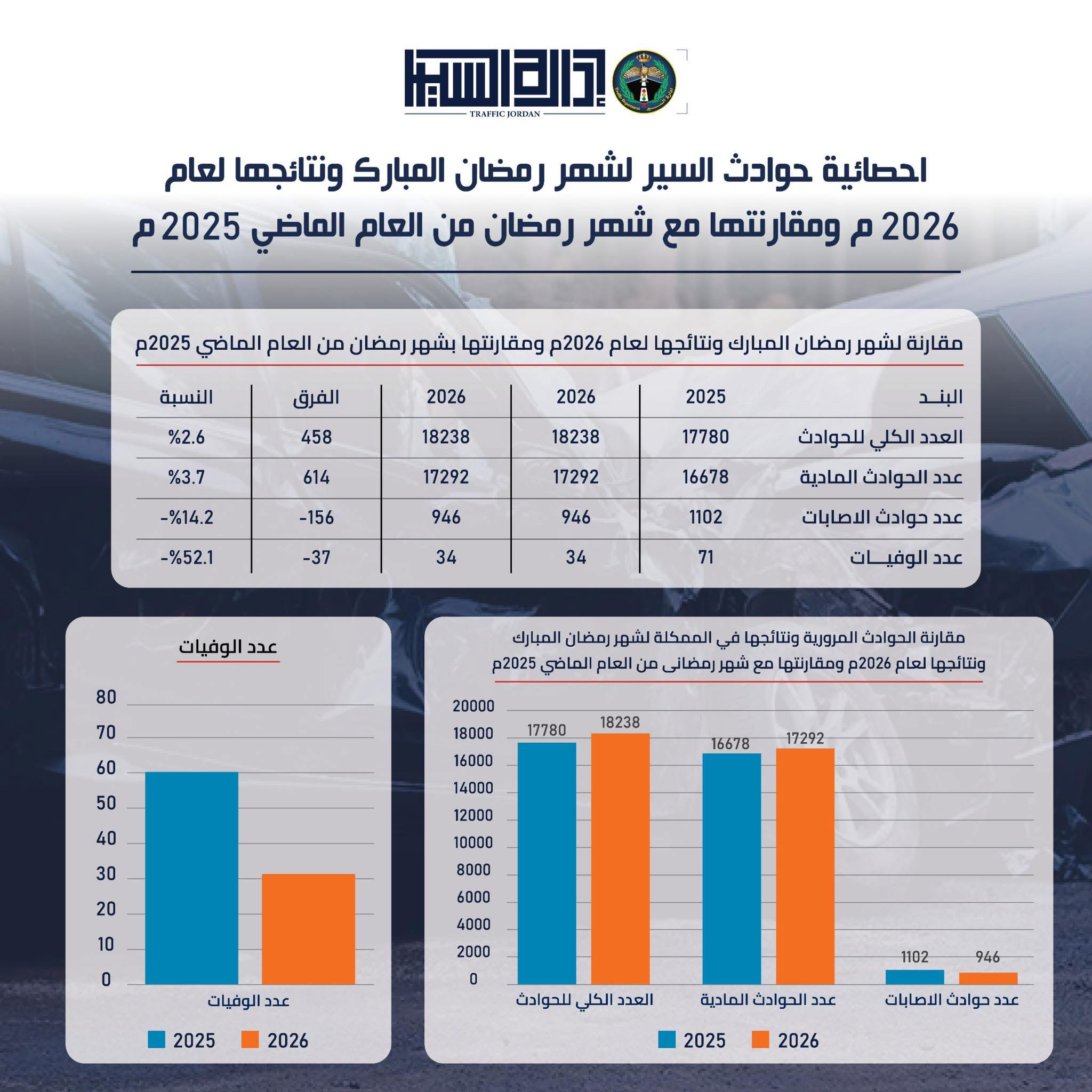 إدارة السير: انخفاض حوادث المرور في رمضان 2026 مقارنة بالعام الماضي بنسبة 14.2٪
