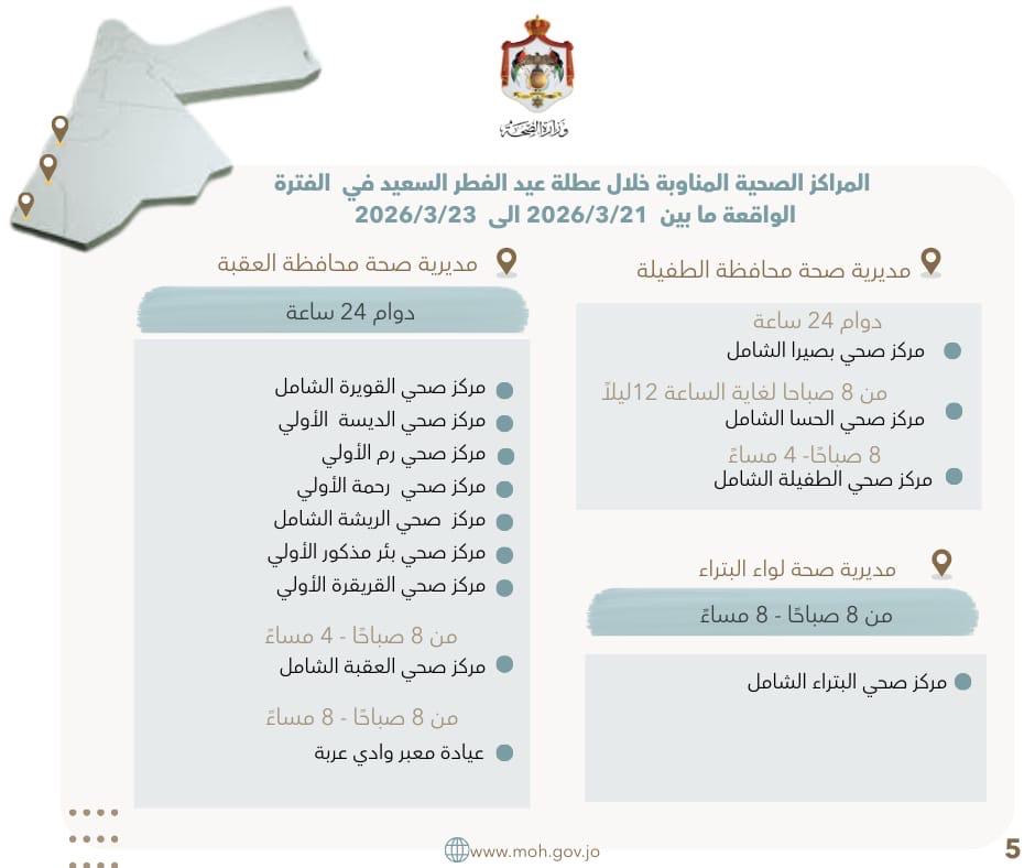 106 مراكز صحية في الأردن تعمل خلال عطلة عيد الفطر السعيد