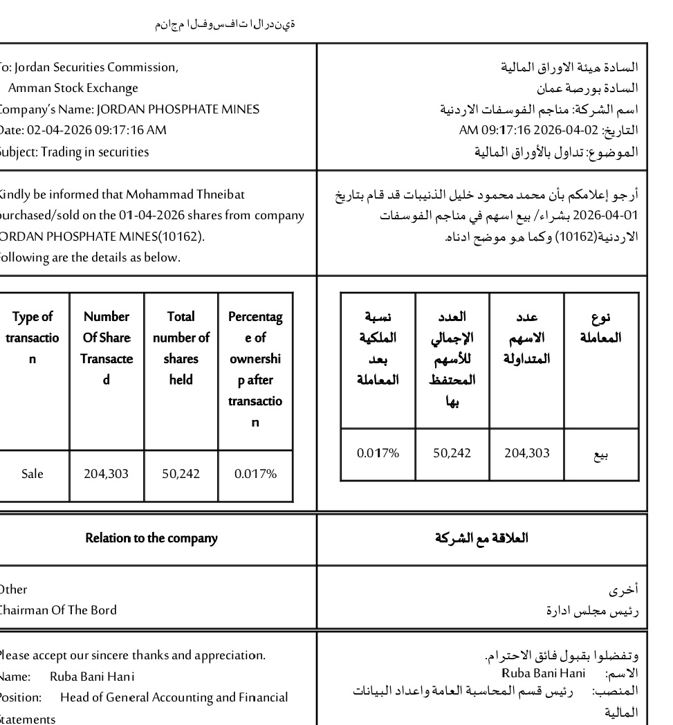 كان يملك 44 الف سهم قبل توليه رئاسة مجلس ادارة الشركة الذنيبات يبيع 200 الف سهم من ملكيته في اسهم الفوسفات