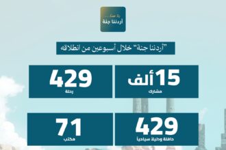 15 ألف مشارك في “أردننا جنة” خلال أسبوعين من انطلاقه