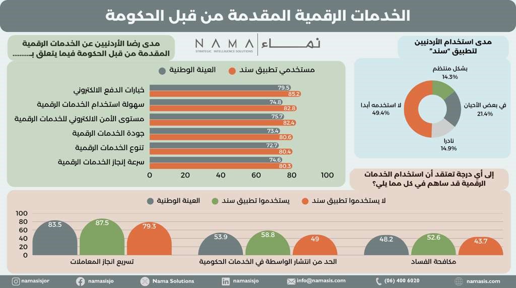 استطلاع: رضا مرتفع عن “سند” ومعارضة لتعطيل إضافي