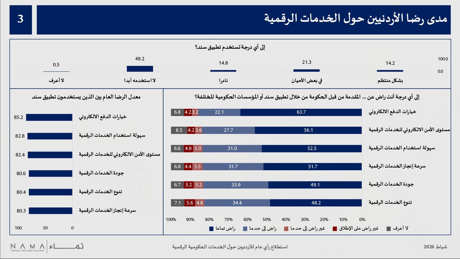 استطلاع: رضا مرتفع عن “سند” ومعارضة لتعطيل إضافي