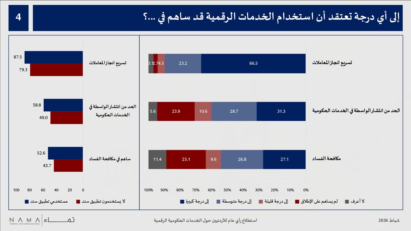 استطلاع: رضا مرتفع عن “سند” ومعارضة لتعطيل إضافي