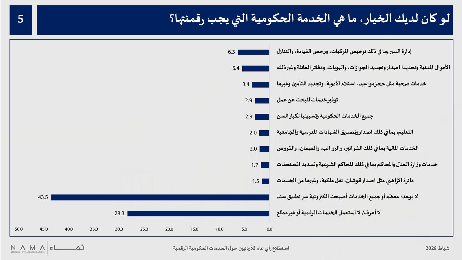 استطلاع: رضا مرتفع عن “سند” ومعارضة لتعطيل إضافي