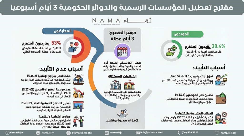 استطلاع: رضا مرتفع عن “سند” ومعارضة لتعطيل إضافي