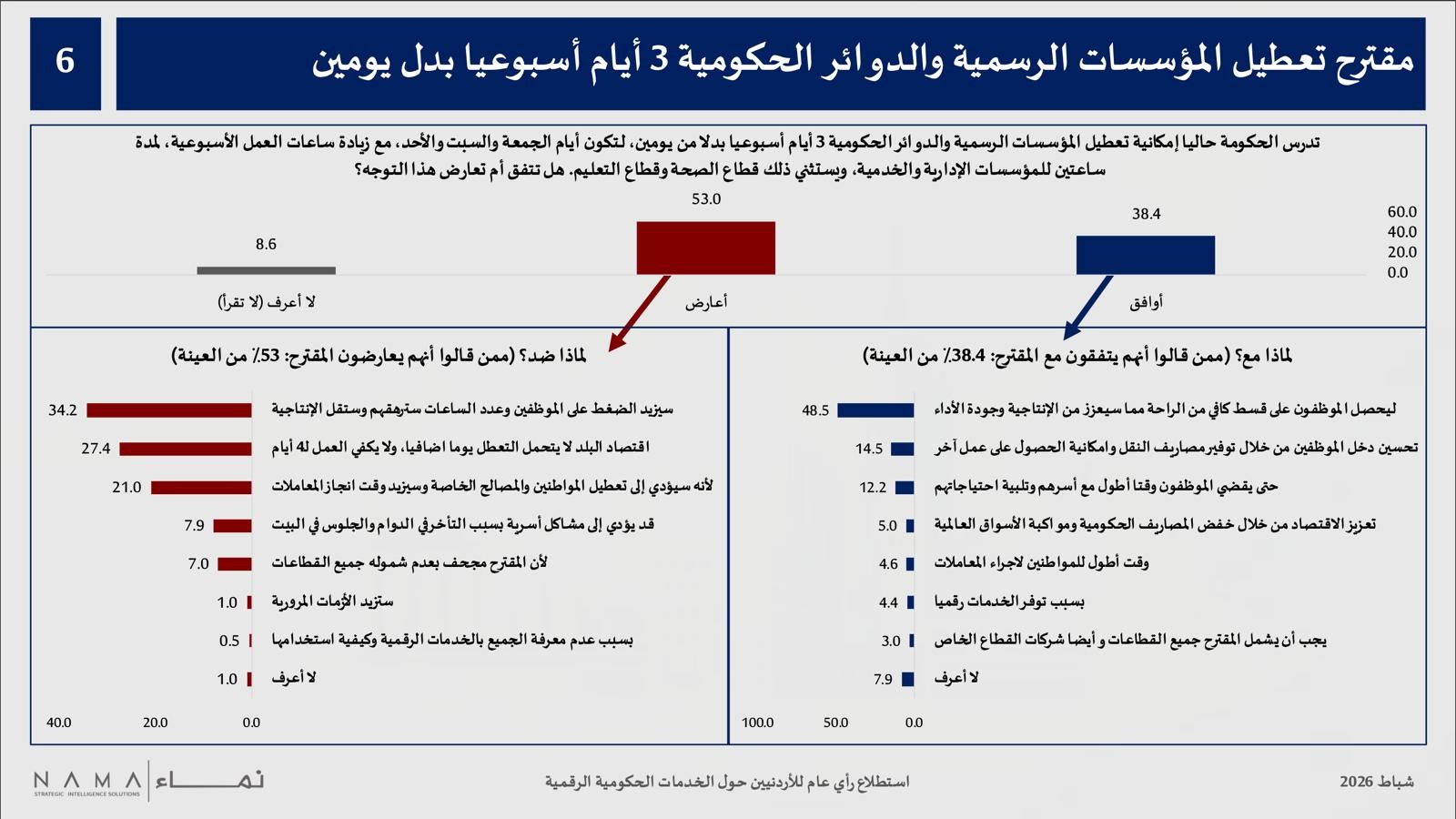 استطلاع: رضا مرتفع عن “سند” ومعارضة لتعطيل إضافي