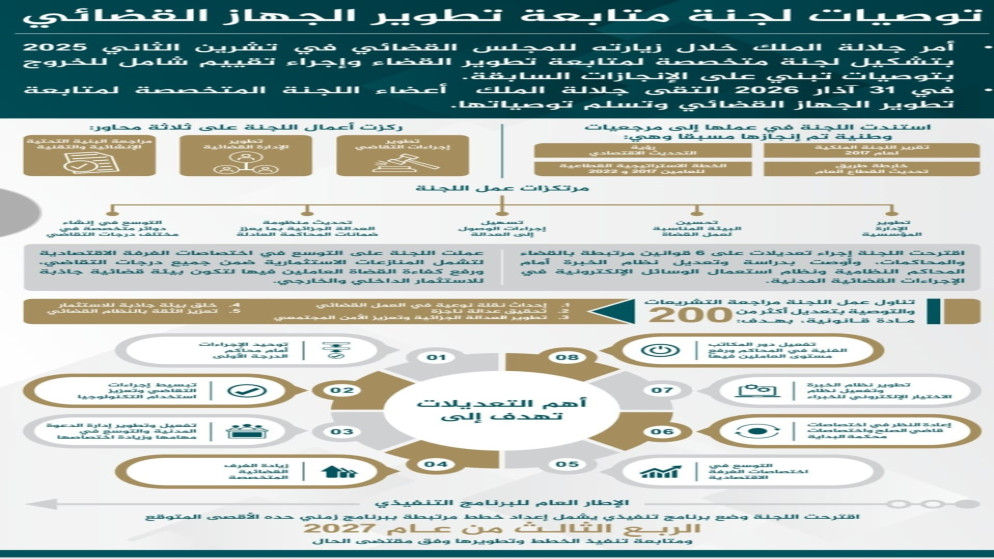 تطوير القضاء: تعديلات على القوانين وتعزيز البيئة الاستثمارية