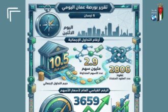 بورصة عمّان تغلق على ارتفاع طفيف للرقم القياسي عند 3659 نقطة