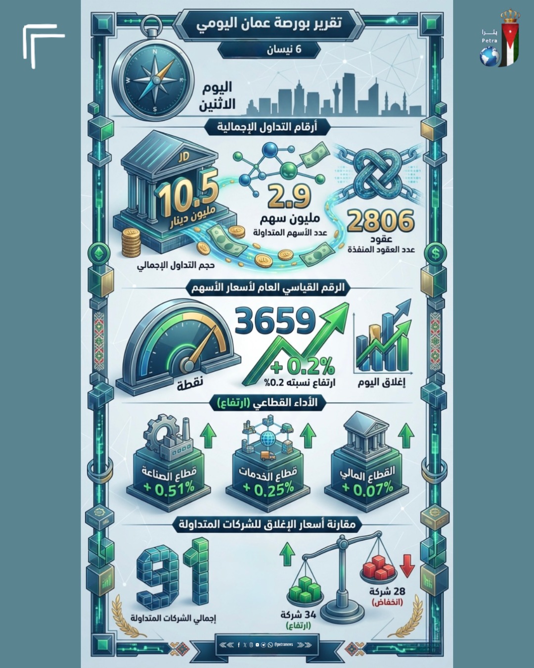 بورصة عمّان تغلق على ارتفاع طفيف للرقم القياسي عند 3659 نقطة