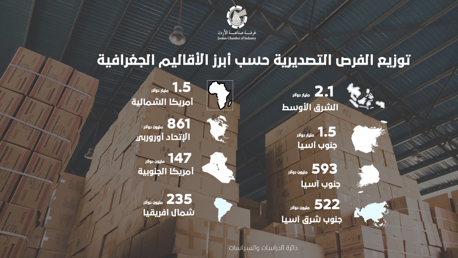 الصناعة تكشف فرص تصديرية غير مستغلة بمليارات