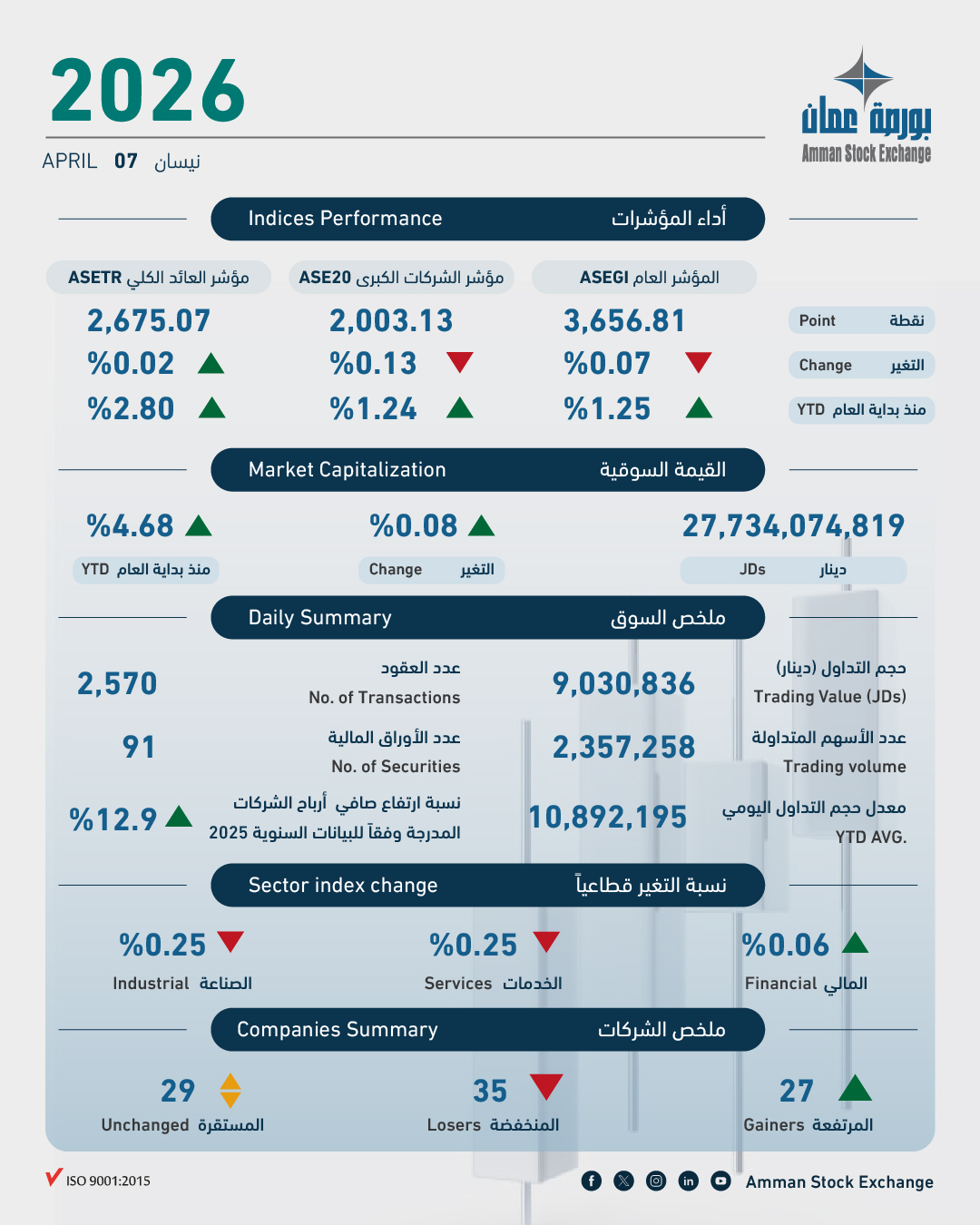 بورصة عمان: الرقم القياسي يغلق منخفضاً عند 3656 نقطة مع تداول 2.4 مليون سهم