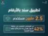 تطبيق “سند” يصل إلى 2.5 مليون مستخدم في الأردن