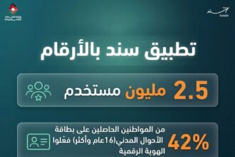 تطبيق “سند” يصل إلى 2.5 مليون مستخدم في الأردن