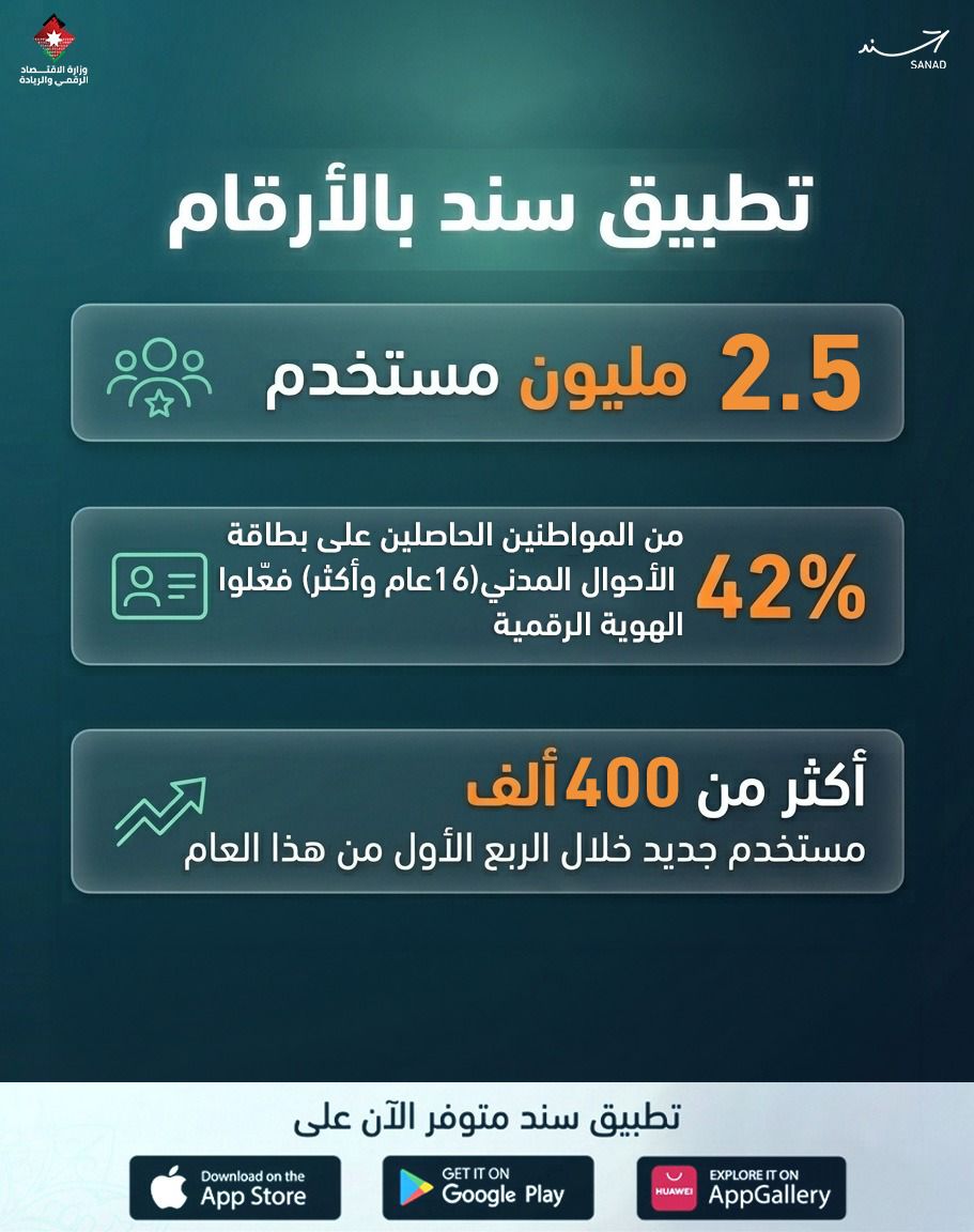 تطبيق “سند” يصل إلى 2.5 مليون مستخدم في الأردن