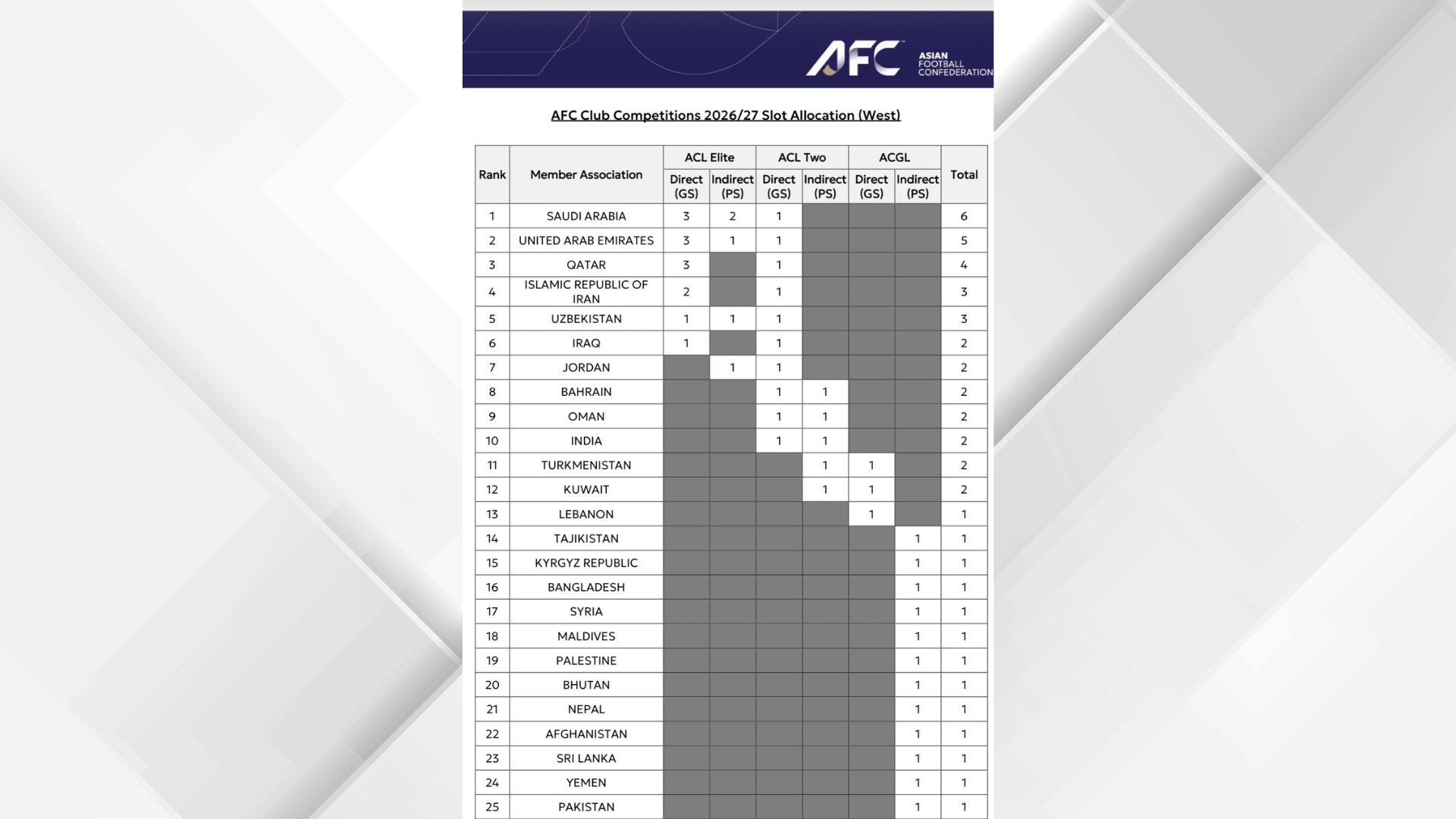الاتحاد الآسيوي يمنح الأردن مقعدين آسيويين