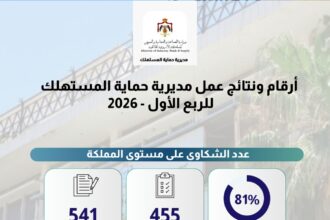 حماية المستهلك تتعامل مع 561 شكوى في الربع الأول