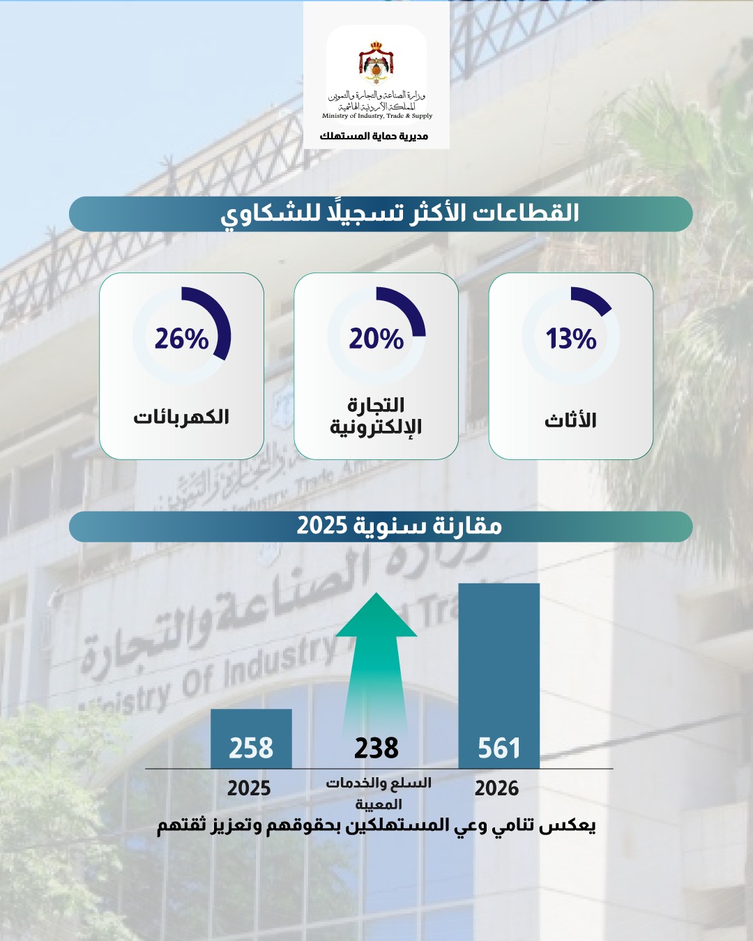 صورة حول : حماية المستهلك تتعامل مع 561 شكوى في الربع الأول حماية المستهلك تتعامل مع 561 شكوى في الربع الأول