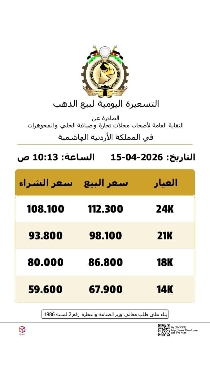 ارتفاع أسعار الذهب في الأردن 60 قرشاً للغرام من عيار 21 في التسعيرة اليومية