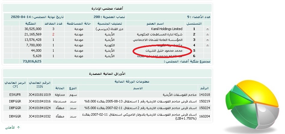 كان يملك 44 الف سهم قبل توليه رئاسة مجلس ادارة الشركة الذنيبات يبيع 200 الف سهم من ملكيته في اسهم الفوسفات