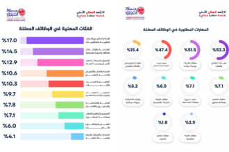 تقرير: 53% من الوظائف المعلنة في الأردن تتطلب مهارات رقمية وتواصل