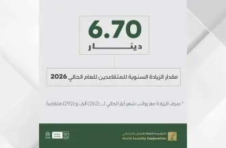 الضمان الاجتماعي: 6 دنانير و70 قرشا مقدار الزيادة السنوية للمتقاعدين