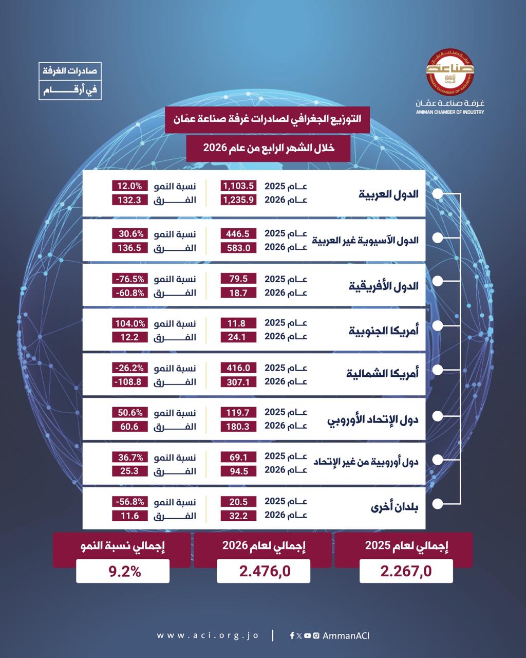 صادرات صناعة عمان تنمو 9.2% خلال الثلث الأول من 2026