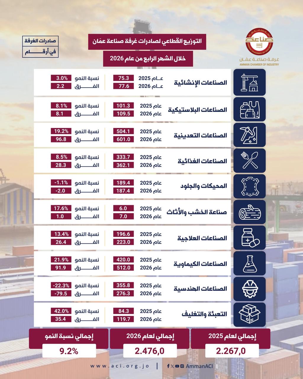 صادرات صناعة عمان تنمو 9.2% خلال الثلث الأول من 2026
