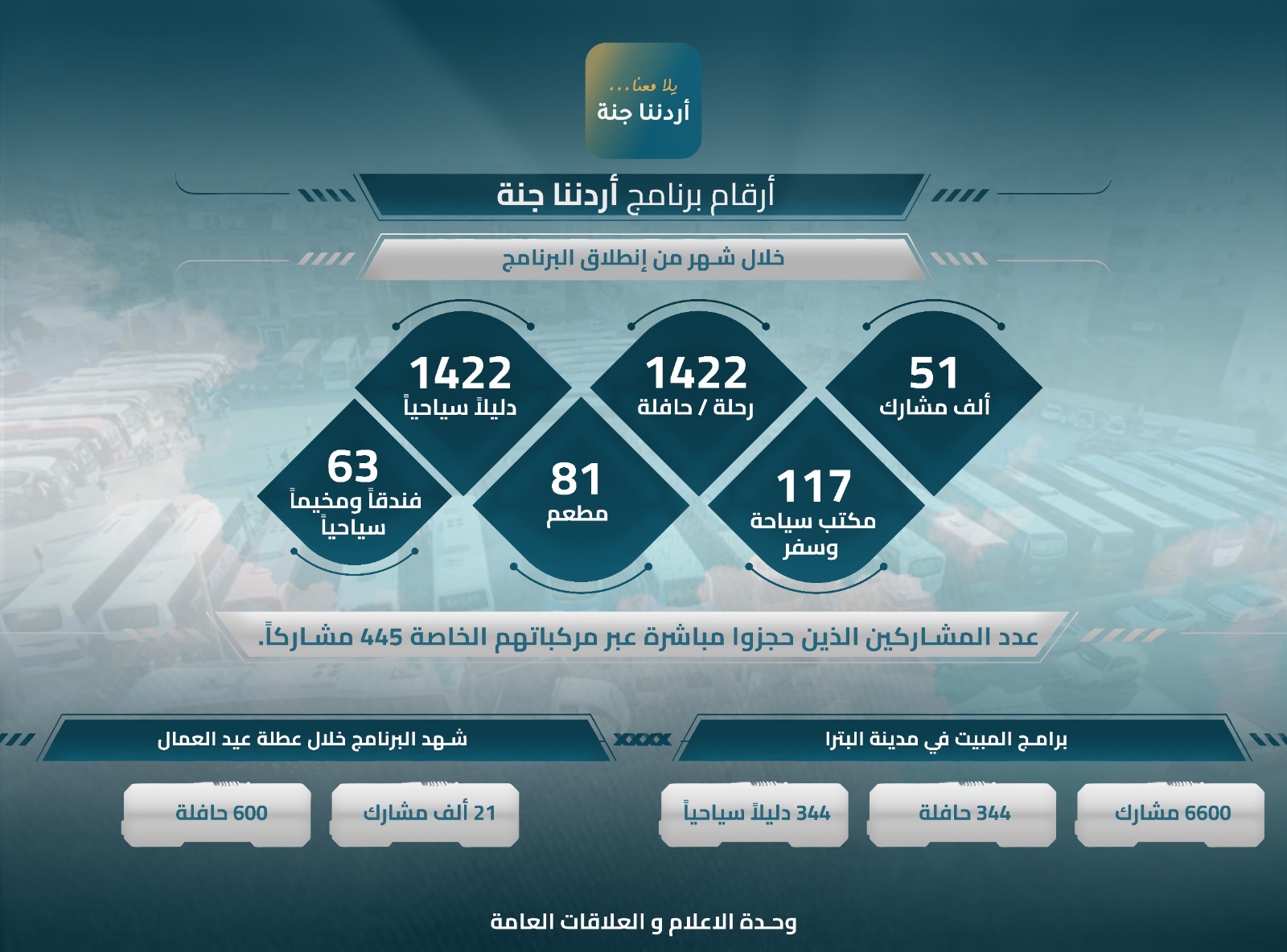 51 ألف مشارك في “أردننا جنة” خلال شهر من انطلاقه