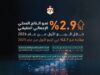 ارتفاع نمو الناتج المحلي الإجمالي الحقيقي الى 2.9 % خلال الربع الأول من عام 2026 مقارنة مع 2.7% في الربع الأول من عام 2025
