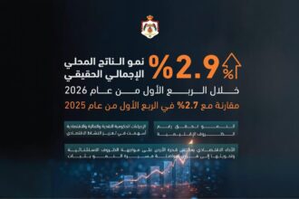 ارتفاع نمو الناتج المحلي الإجمالي الحقيقي الى 2.9 % خلال الربع الأول من عام 2026 مقارنة مع 2.7% في الربع الأول من عام 2025