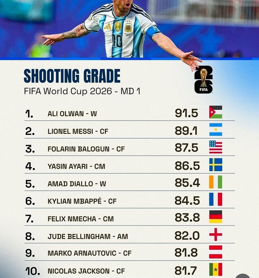 صورة حول : إنجاز أردني عالمي.. علوان يتربع على صدارة تصنيف التسديد في كأس العالم إنجاز أردني عالمي.. علوان يتربع على صدارة تصنيف التسديد في كأس العالم