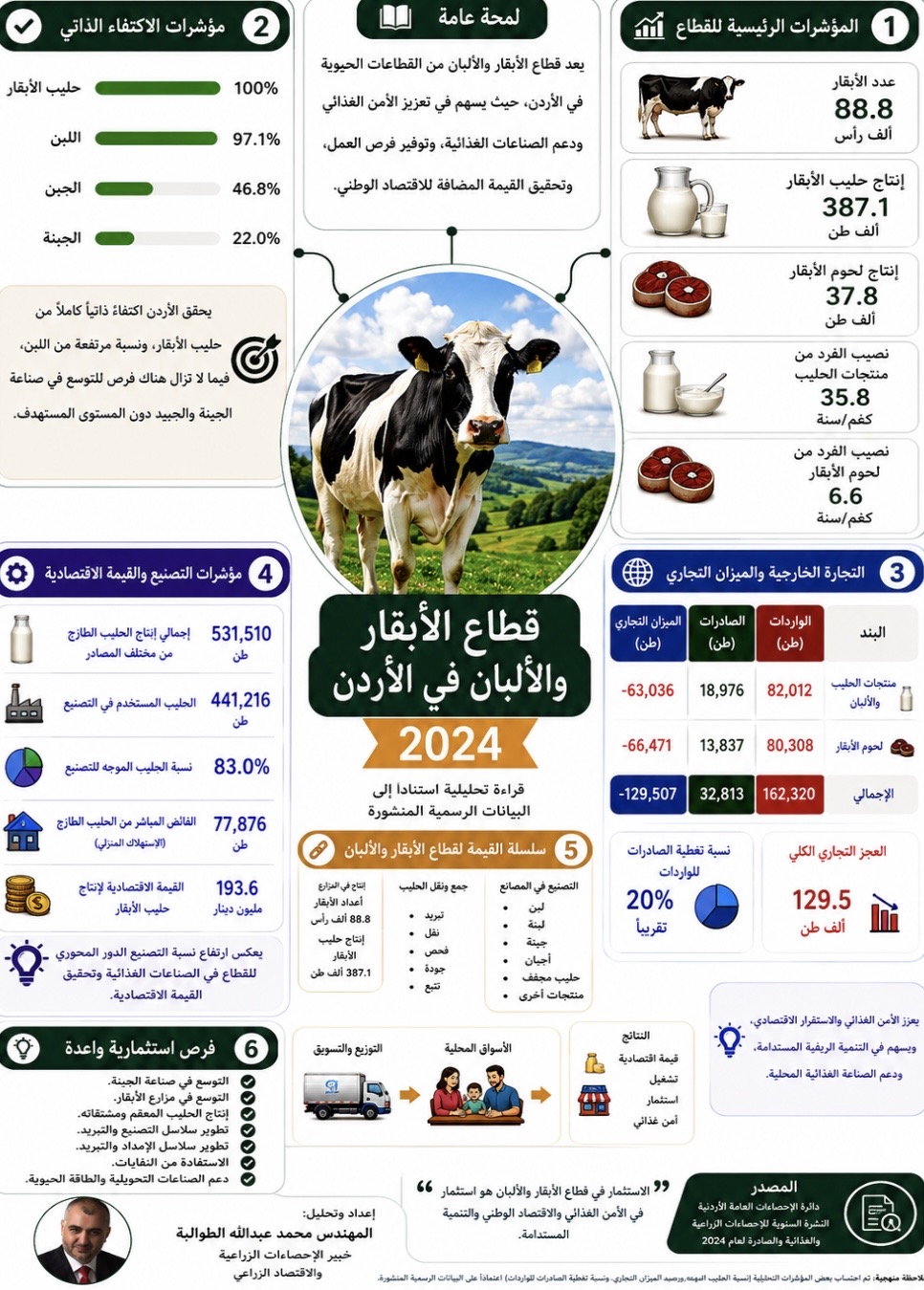 قطاع الأبقار والألبان في الأردن: ركيزة للأمن الغذائي والصناعة الغذائية والاستثمار والتنمية الريفية