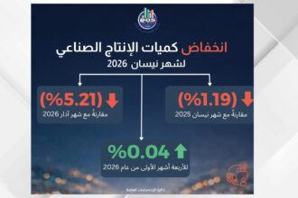 نمو كميات الإنتاج الصناعي خلال الثلث الأول من هذا العام بنسبة 0.04%