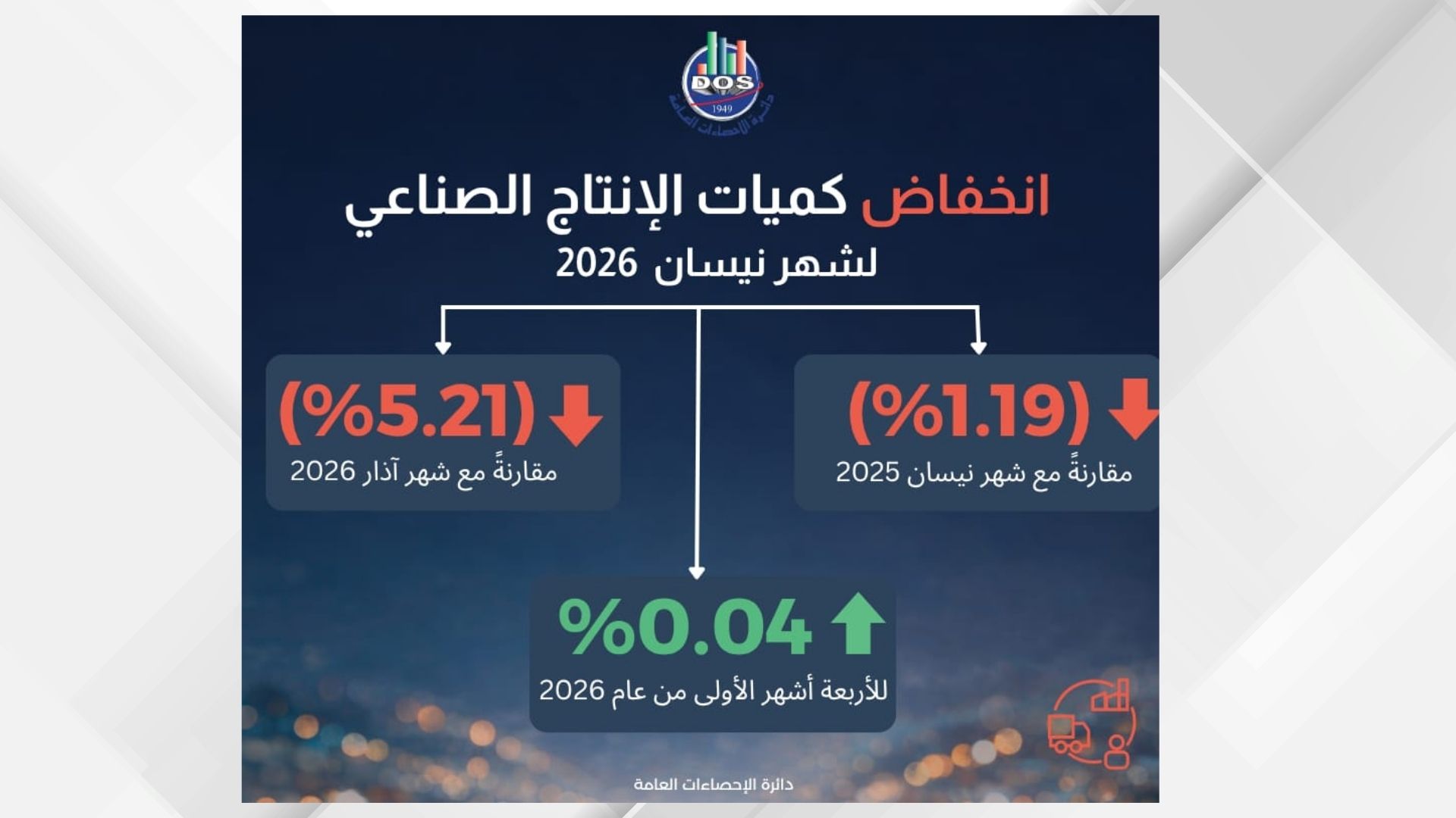 نمو كميات الإنتاج الصناعي خلال الثلث الأول من هذا العام بنسبة 0.04%