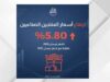 انخفاض أسعار المنتجين الصناعيين بنسبة 0.34 % خلال الثلث الأول 2026