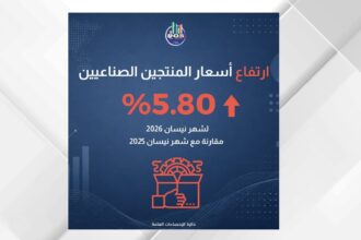 انخفاض أسعار المنتجين الصناعيين بنسبة 0.34 % خلال الثلث الأول 2026