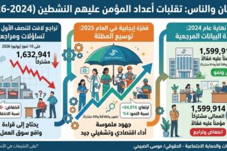 لماذا تراجعت اعداد المشتركين في الضمان... الصبيحي يوضح