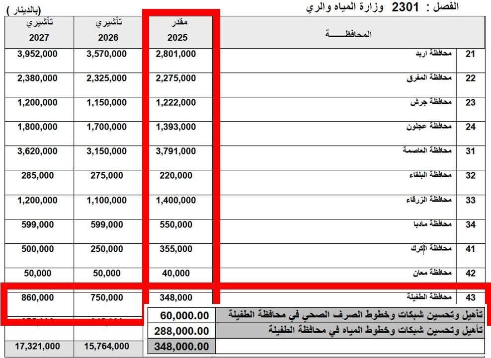 تساؤلات حول وثيقة متداولة بدخول ابنة وزير المياه مساهمة في شركة بدلا منه واستمرار الشركة بتقديم استشارات لمؤسسات حكومية