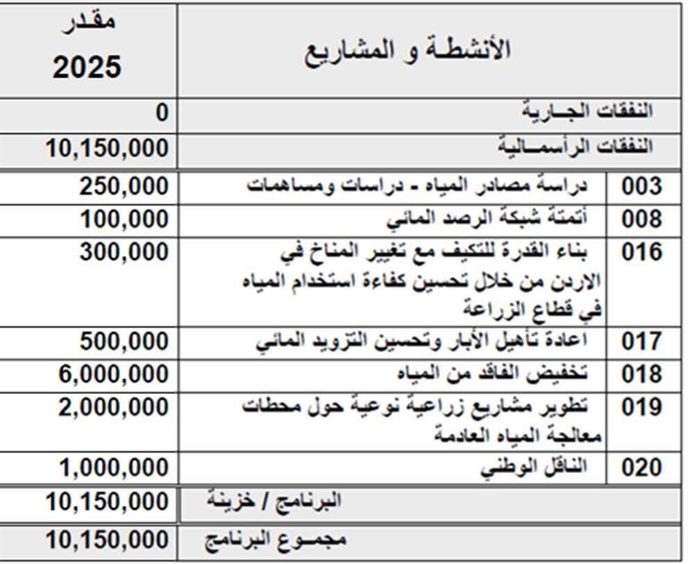 تساؤلات حول وثيقة متداولة بدخول ابنة وزير المياه مساهمة في شركة بدلا منه واستمرار الشركة بتقديم استشارات لمؤسسات حكومية