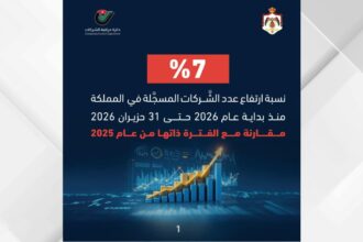 ارتفاع عدد الشركات المسجلة في المملكة بنسبة 7 بالمئة خلال النصف الأول من العام الحالي مقارنة بالفترة ذاتها من العام الماضي