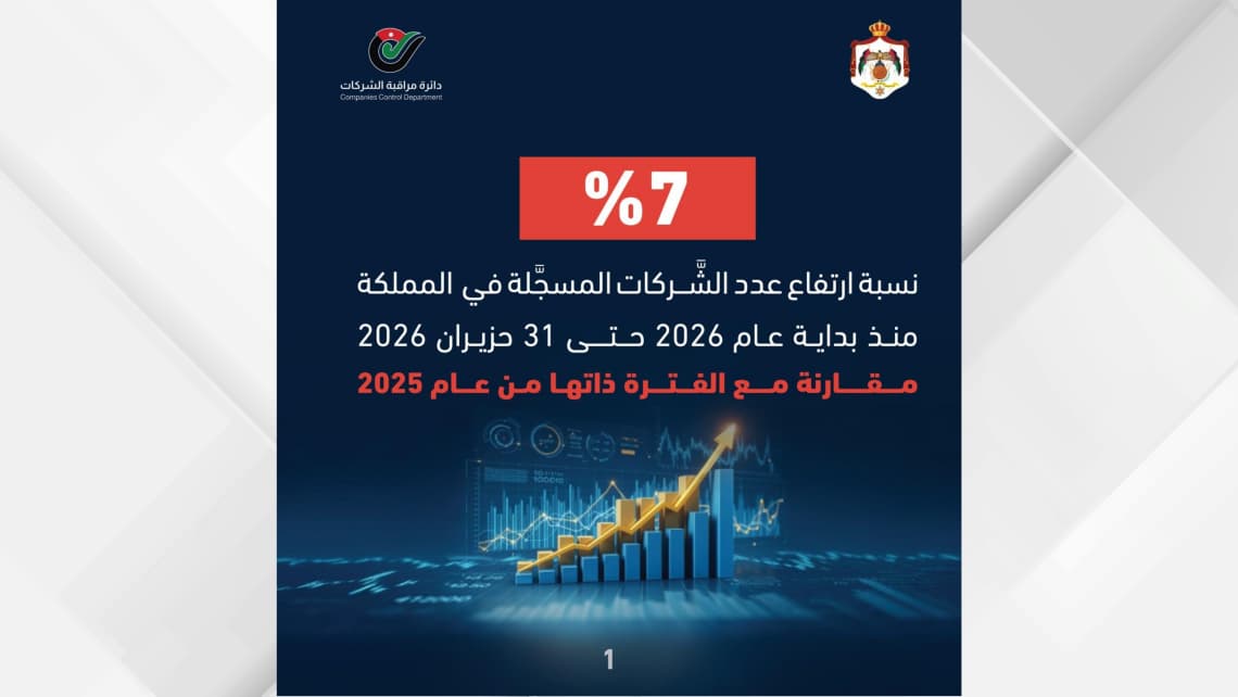 صورة حول : ارتفاع عدد الشركات المسجلة في المملكة بنسبة 7 بالمئة خلال النصف الأول من العام الحالي مقارنة بالفترة ذاتها من العام الماضي ارتفاع عدد الشركات المسجلة في المملكة بنسبة 7 بالمئة خلال النصف الأول من العام الحالي مقارنة بالفترة ذاتها من العام الماضي