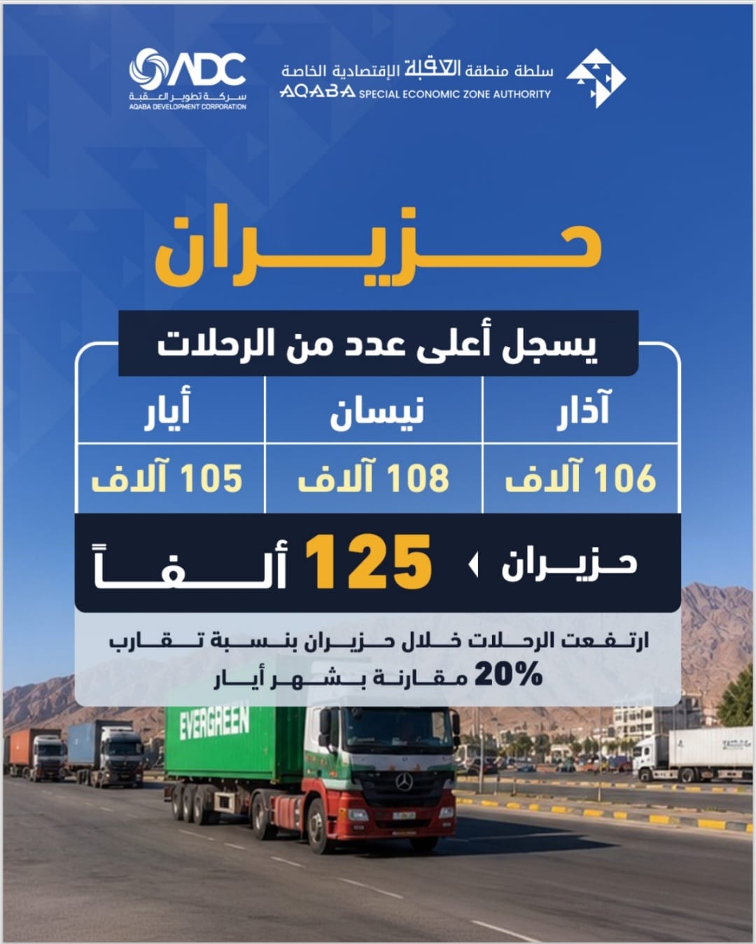نمو الحركة اللوجستية في العقبة مع تسجيل 445 ألف رحلة شاحنة