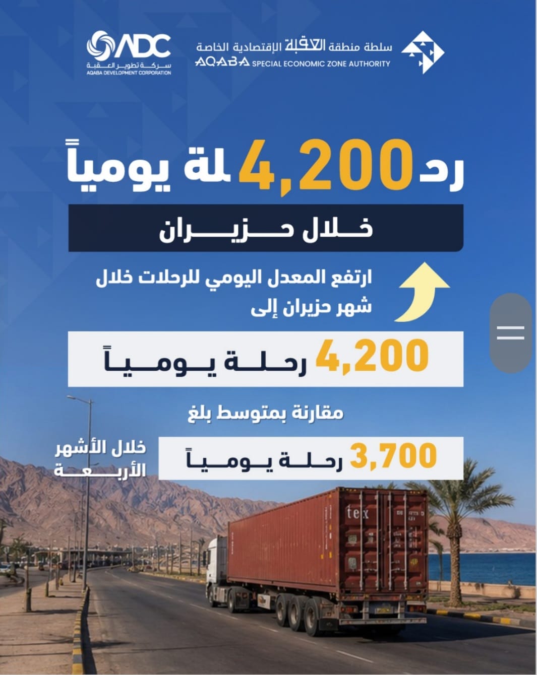 نمو الحركة اللوجستية في العقبة مع تسجيل 445 ألف رحلة شاحنة
