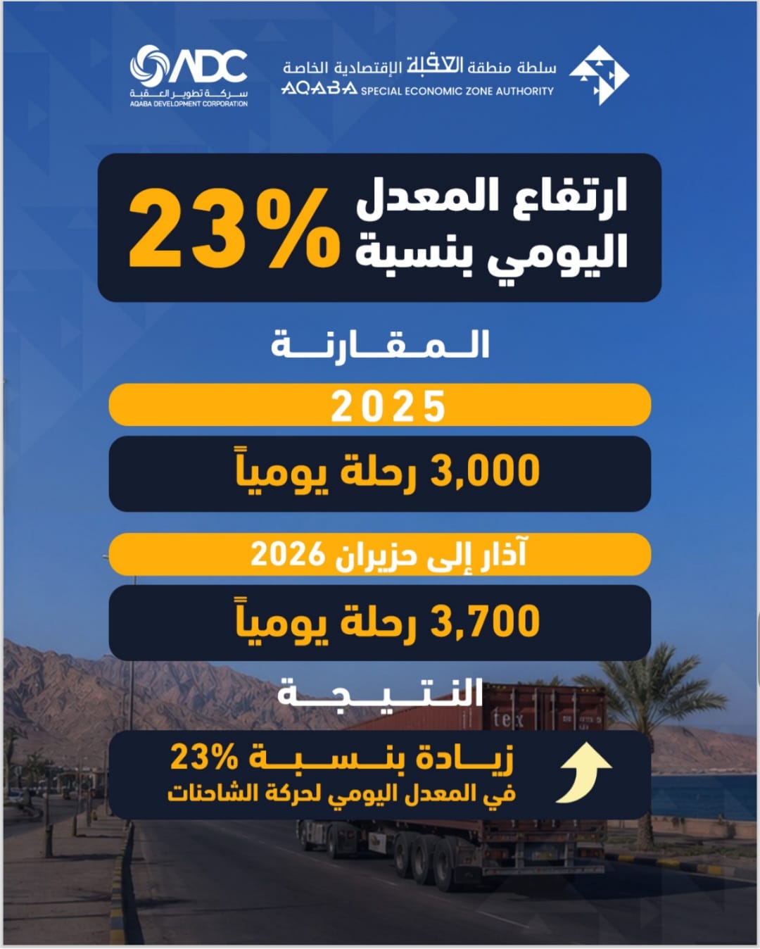 نمو الحركة اللوجستية في العقبة مع تسجيل 445 ألف رحلة شاحنة